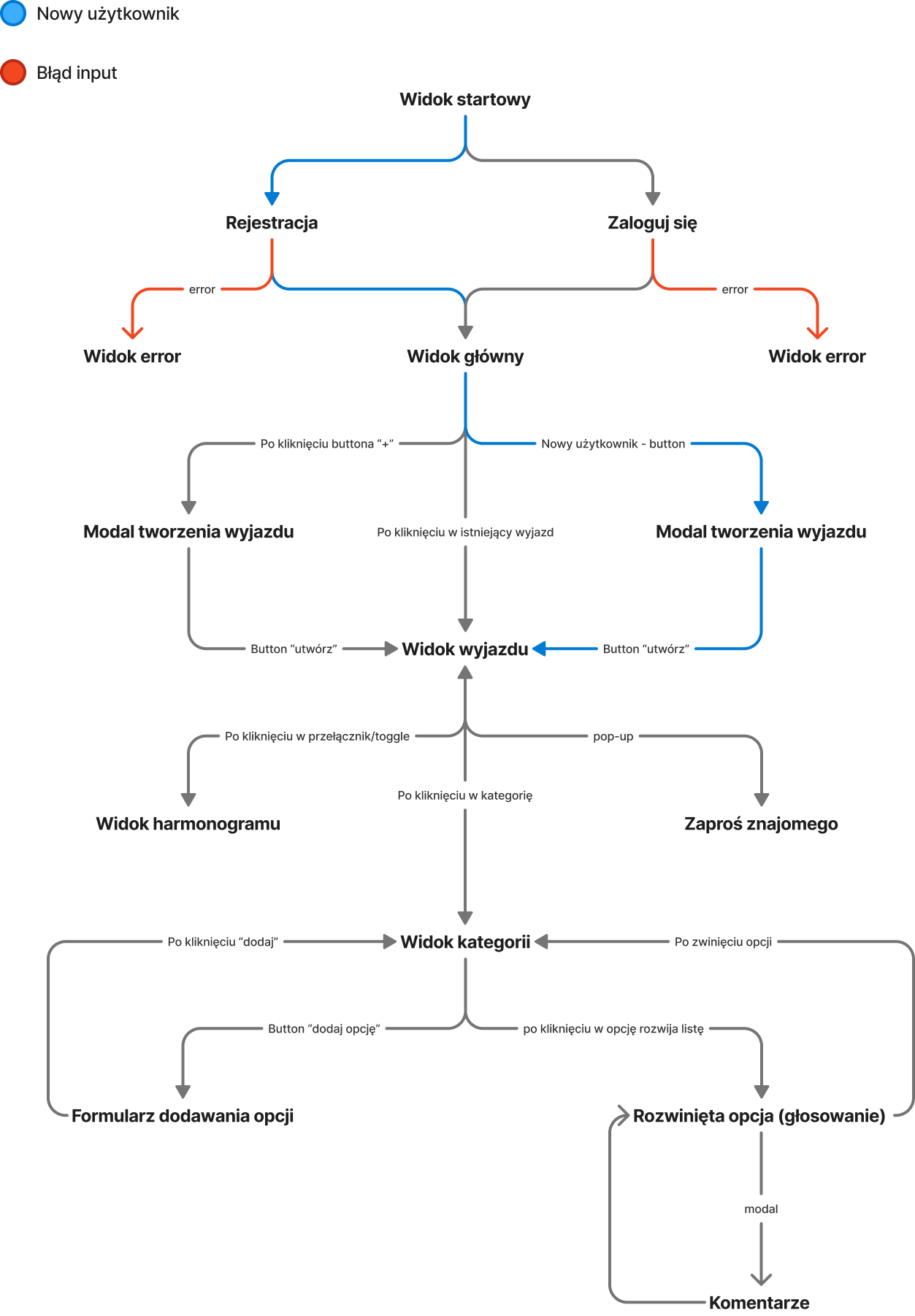 Schemat przepływu użytkownika